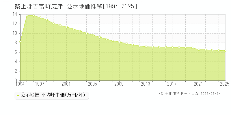 広津(築上郡吉富町)の公示地価推移グラフ(坪単価)[1994-2025年]