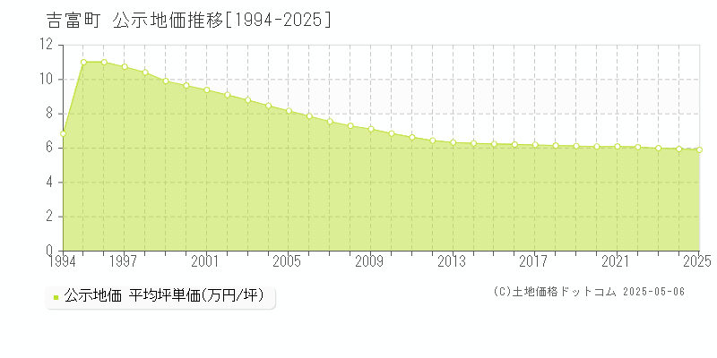 吉富町(福岡県)の公示地価推移グラフ(坪単価)[1994-2025年]