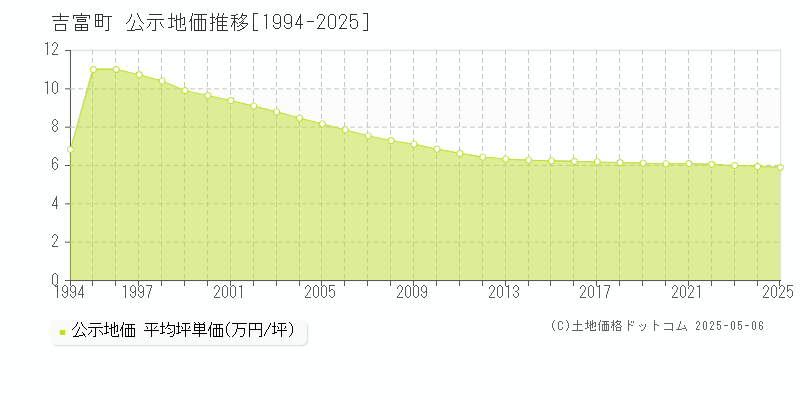 築上郡吉富町の地価公示推移グラフ 