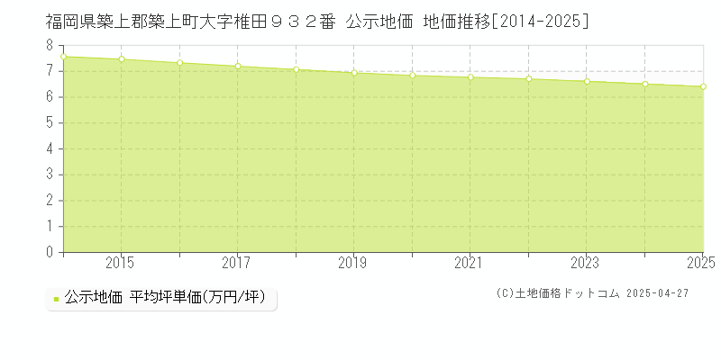 福岡県築上郡築上町大字椎田９３２番 公示地価 地価推移[2014-2025]