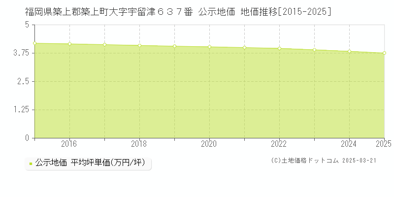 福岡県築上郡築上町大字宇留津６３７番 公示地価 地価推移[2015-2025]