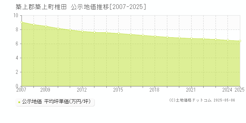 椎田(築上郡築上町)の公示地価推移グラフ(坪単価)[2007-2025年]