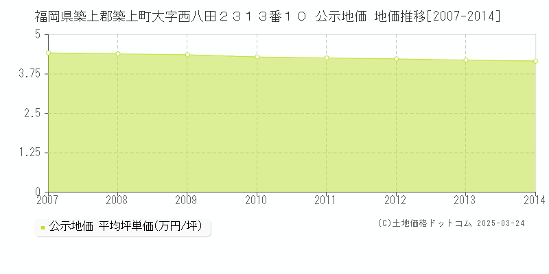福岡県築上郡築上町大字西八田２３１３番１０ 公示地価 地価推移[2007-2014]