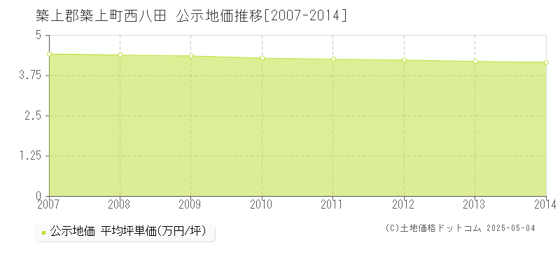 西八田(築上郡築上町)の公示地価推移グラフ(坪単価)[2007-2014年]