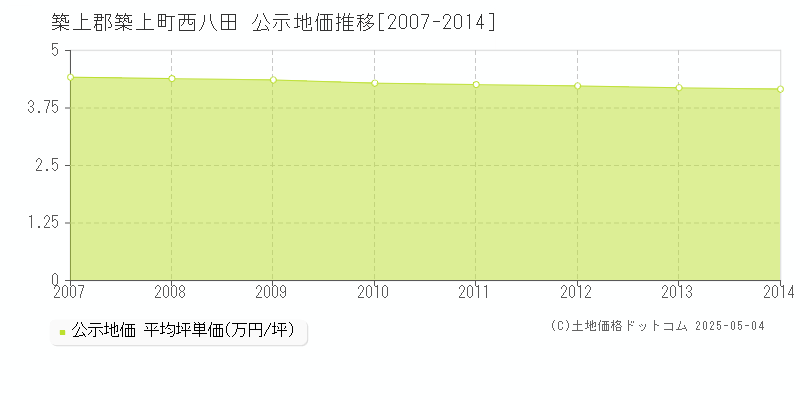 築上郡築上町西八田の地価公示推移グラフ 