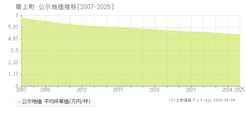 全域(築上町)の公示地価推移グラフ(坪単価)[2007-2025年]