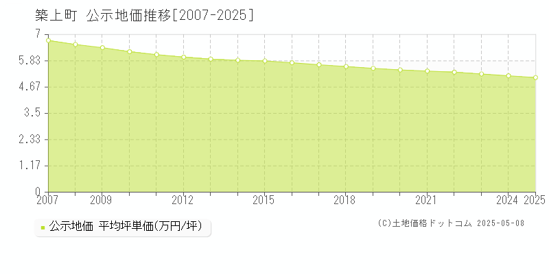 築上郡築上町の地価公示推移グラフ 