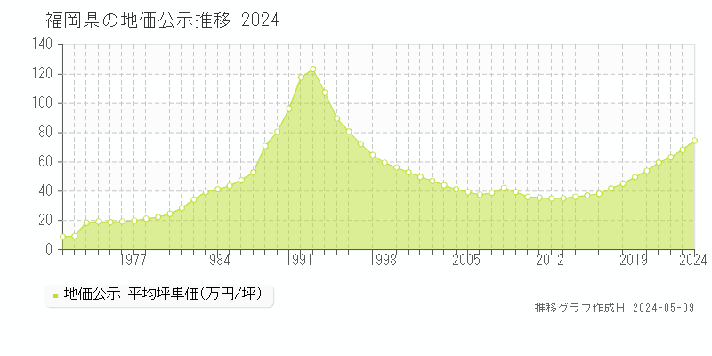 福岡県の地価公示推移グラフ 