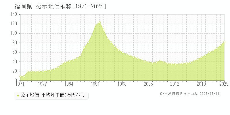 福岡県の公示地価推移グラフ(坪単価)[1971-2025年]