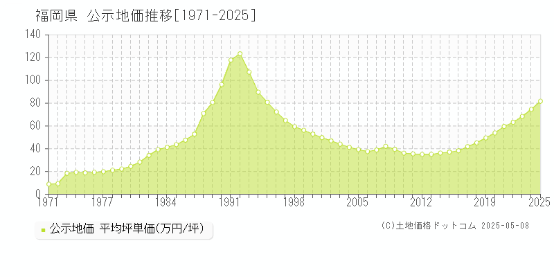 福岡県の地価公示推移グラフ 