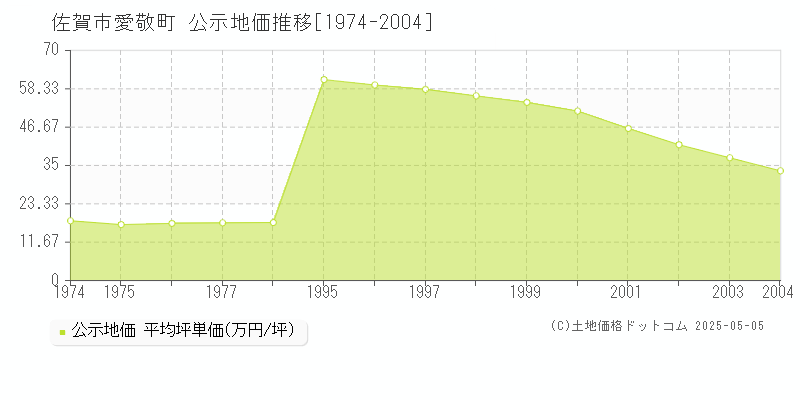 愛敬町(佐賀市)の公示地価推移グラフ(坪単価)[1974-2004年]