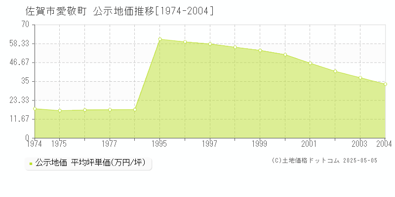 佐賀市愛敬町の地価公示推移グラフ 