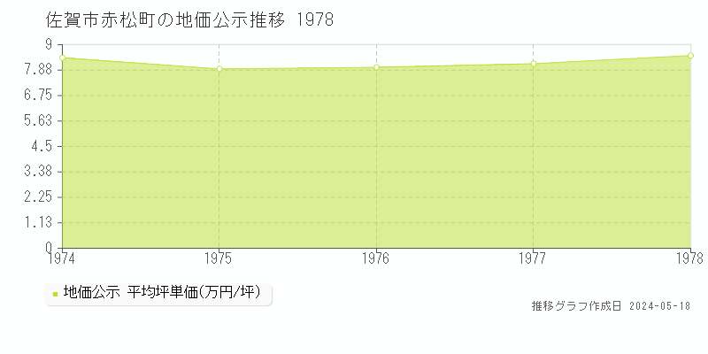 佐賀市赤松町の地価公示推移グラフ 