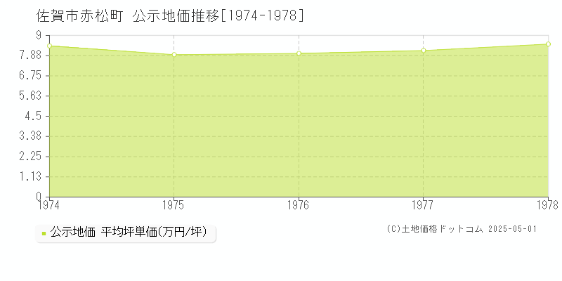 赤松町(佐賀市)の公示地価推移グラフ(坪単価)[1974-1978年]