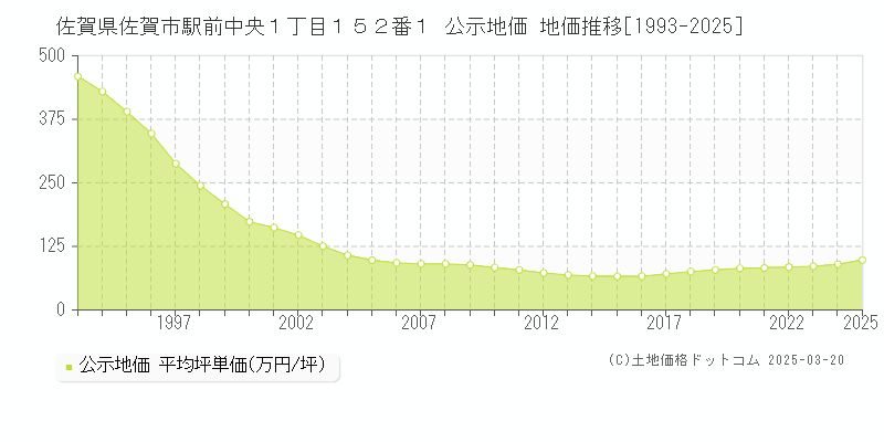 佐賀県佐賀市駅前中央１丁目１５２番１ 公示地価 地価推移[1993-2025]