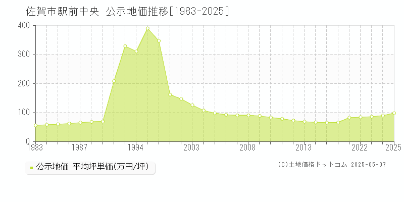 駅前中央(佐賀市)の公示地価推移グラフ(坪単価)[1983-2025年]