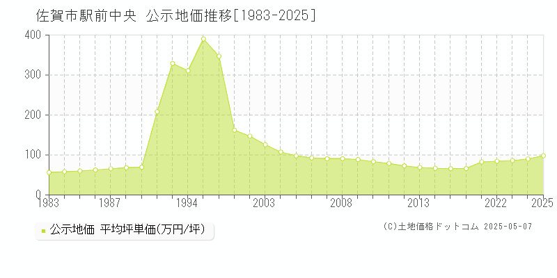 佐賀市駅前中央の地価公示推移グラフ 