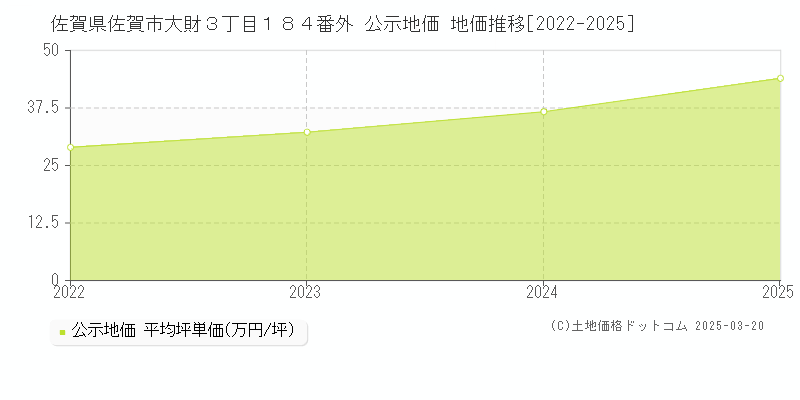 佐賀県佐賀市大財３丁目１８４番外 公示地価 地価推移[2022-2025]