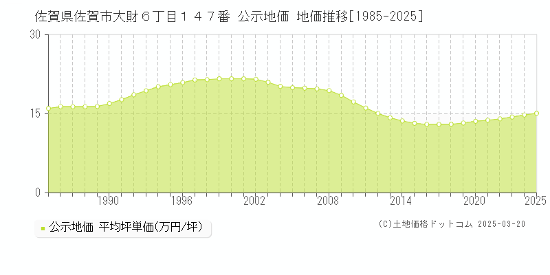 佐賀県佐賀市大財６丁目１４７番 公示地価 地価推移[1985-2025]