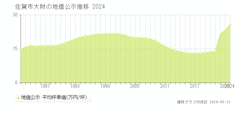 佐賀市大財の地価公示推移グラフ 