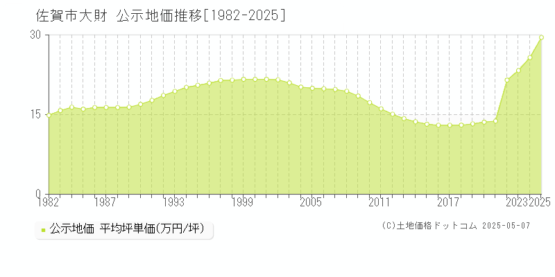 大財(佐賀市)の公示地価推移グラフ(坪単価)[1982-2025年]