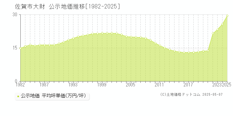 佐賀市大財の地価公示推移グラフ 