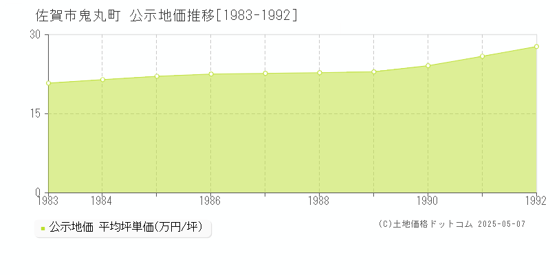 鬼丸町(佐賀市)の公示地価推移グラフ(坪単価)[1983-1992年]