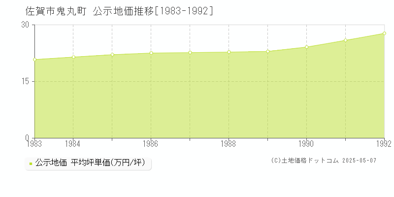 佐賀市鬼丸町の地価公示推移グラフ 