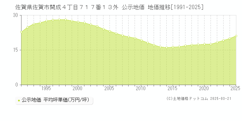 佐賀県佐賀市開成４丁目７１７番１３外 公示地価 地価推移[1991-2025]