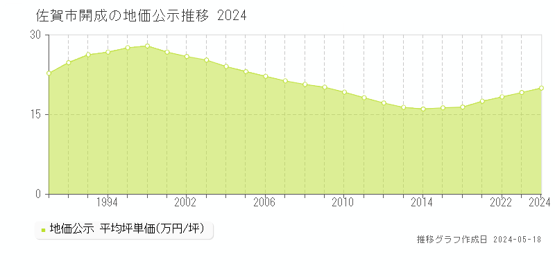 佐賀市開成の地価公示推移グラフ 