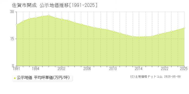 開成(佐賀市)の公示地価推移グラフ(坪単価)[1991-2025年]
