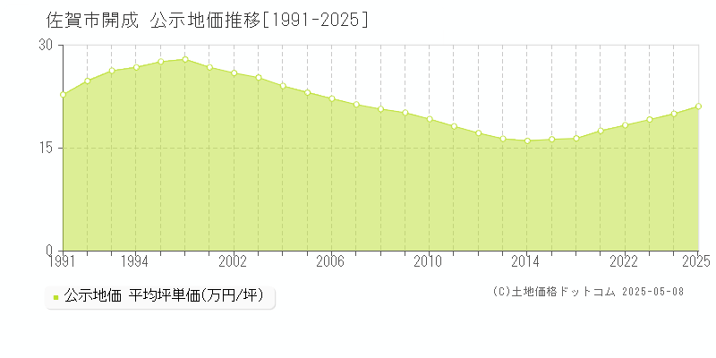 佐賀市開成の地価公示推移グラフ 