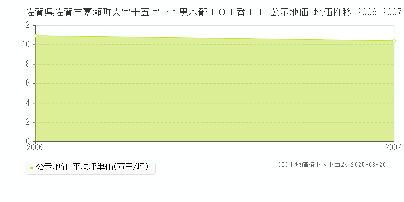 佐賀県佐賀市嘉瀬町大字十五字一本黒木籠１０１番１１ 公示地価 地価推移[2006-2007]