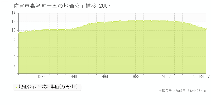 佐賀市嘉瀬町十五の地価公示推移グラフ 