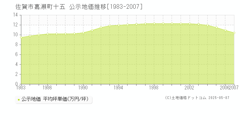 嘉瀬町十五(佐賀市)の公示地価推移グラフ(坪単価)[1983-2007年]