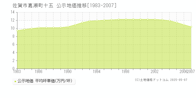 佐賀市嘉瀬町十五の地価公示推移グラフ 