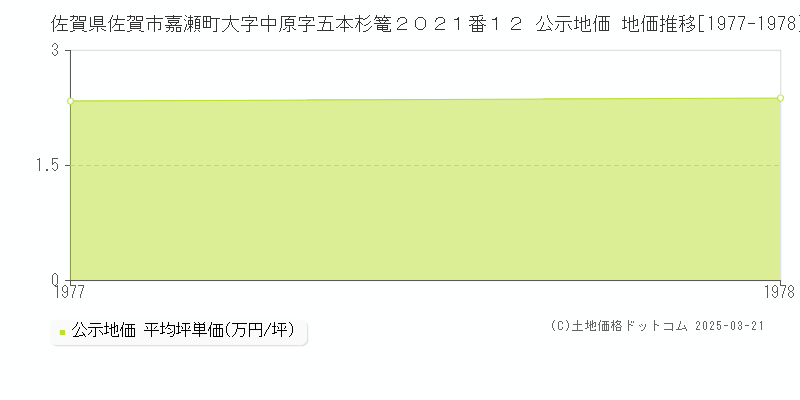 佐賀県佐賀市嘉瀬町大字中原字五本杉篭２０２１番１２ 公示地価 地価推移[1977-1978]