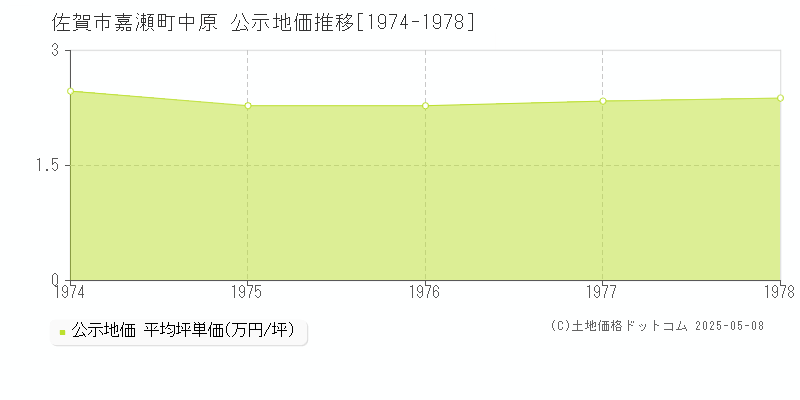 嘉瀬町中原(佐賀市)の公示地価推移グラフ(坪単価)[1974-1978年]