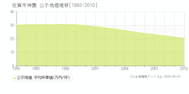 神園(佐賀市)の公示地価推移グラフ(坪単価)[1993-2010年]
