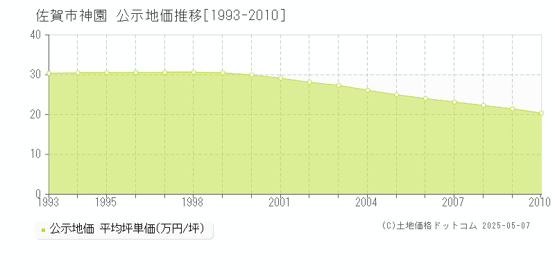 佐賀市神園の地価公示推移グラフ 