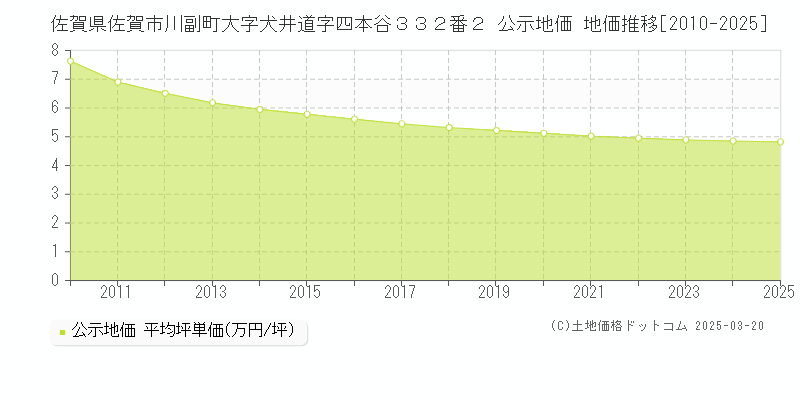 佐賀県佐賀市川副町大字犬井道字四本谷３３２番２ 公示地価 地価推移[2010-2025]