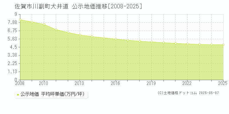 川副町犬井道(佐賀市)の公示地価推移グラフ(坪単価)[2008-2025年]