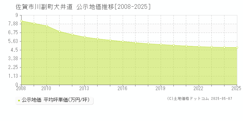 佐賀市川副町犬井道の地価公示推移グラフ 