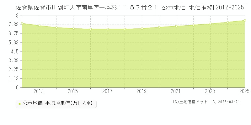 佐賀県佐賀市川副町大字南里字一本杉１１５７番２１ 公示地価 地価推移[2012-2025]