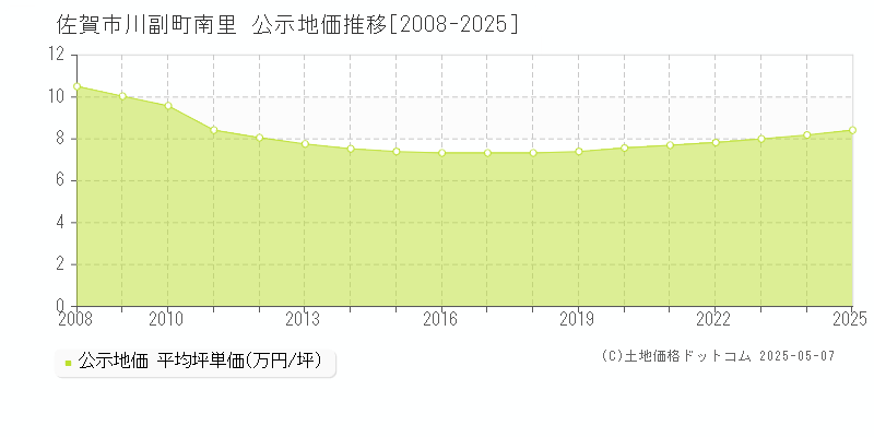 川副町南里(佐賀市)の公示地価推移グラフ(坪単価)[2008-2025年]
