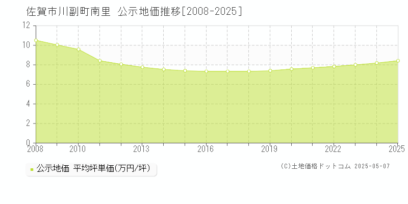 佐賀市川副町南里の地価公示推移グラフ 