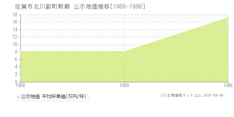 佐賀市北川副町新郷の地価公示推移グラフ 