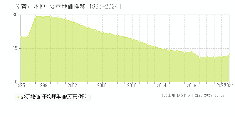 木原(佐賀市)の公示地価推移グラフ(坪単価)[1995-2022年]