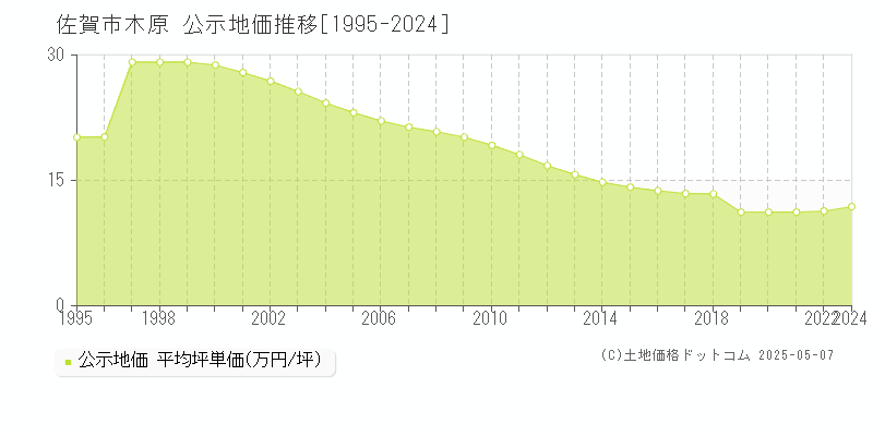 佐賀市木原の地価公示推移グラフ 