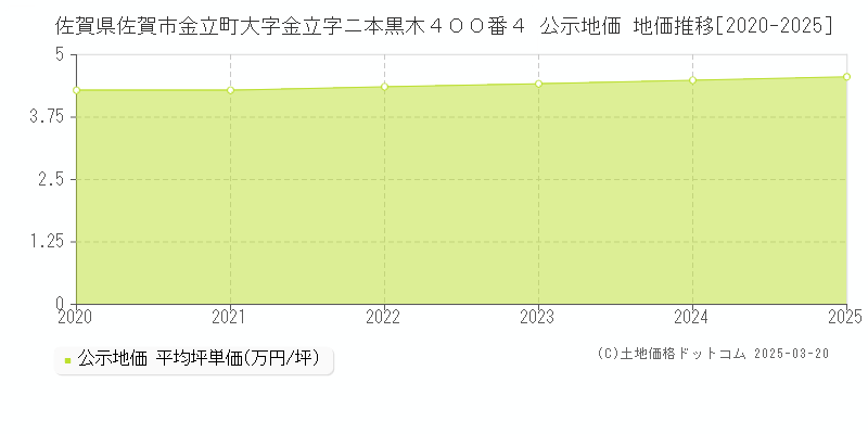 佐賀県佐賀市金立町大字金立字ニ本黒木４００番４ 公示地価 地価推移[2020-2025]